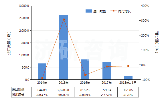 2014-2018年3月中國乙酸正丁酯(HS29153300)進口量及增速統(tǒng)計